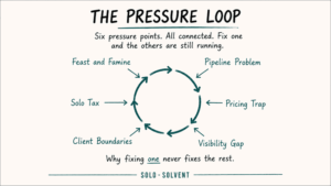 Hand-drawn diagram showing the six solopreneur pressure points arranged in a self-reinforcing loop