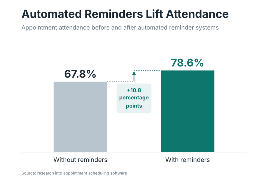 Bar chart showing that automated appointment reminders improve attendance rates, comparing attendance before reminders at 67.8 percent with attendance after reminders at 78.6 percent.
