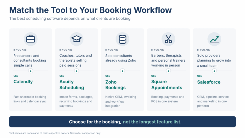 Decision chart recommending the best scheduling tool by booking workflow: Calendly for simple client calls, Acuity Scheduling for paid sessions and packages, Square Appointments for in-person services and payments, SimplyBook.me for branded booking sites, and Zoho Bookings for Zoho CRM users.