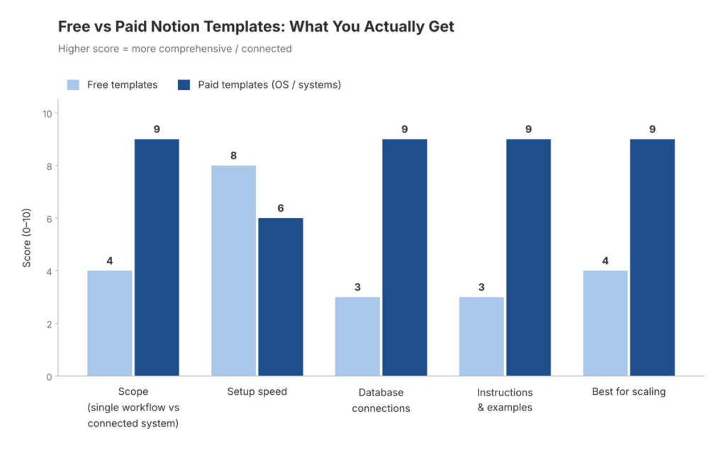Grouped bar chart comparing free and paid Notion templates across scope, setup speed, database connections, instructions and scalability, showing how paid operating-system templates offer more connected and comprehensive features.