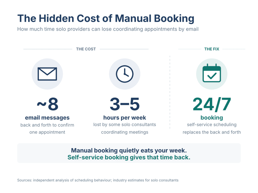 Comparison chart showing the weekly admin time spent on manual appointment booking, rescheduling, reminders and no-show chasing versus the reduced time required when using automated scheduling software.
