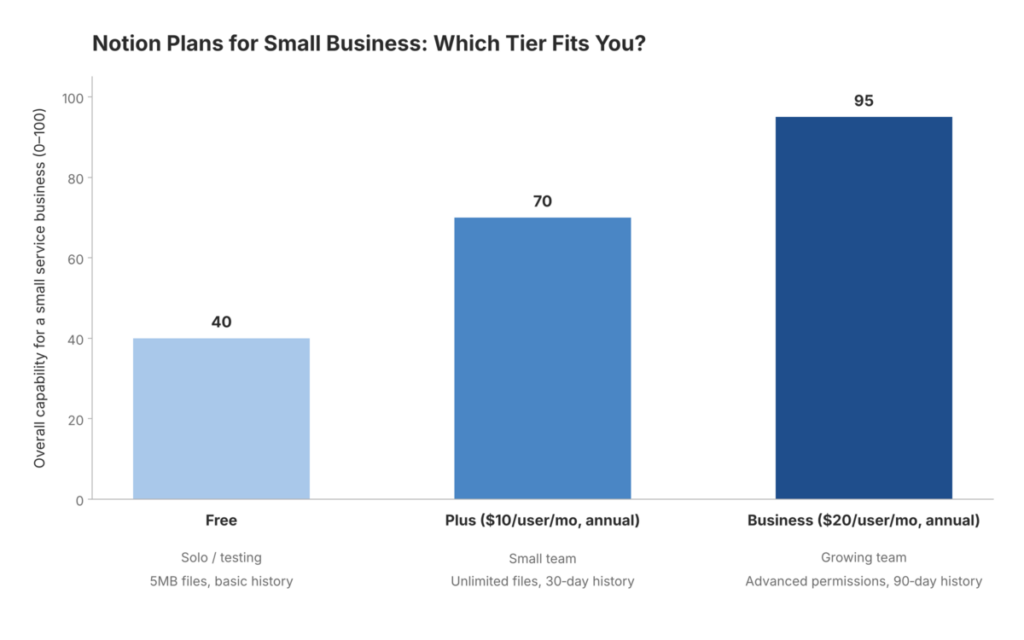 Bar chart comparing Notion’s Free, Plus and Business plans for small businesses, showing overall capability scores and key features like file limits, guest access and version history.